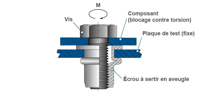 Écrous à sertir en aveugle montage expérimental couple de serrage