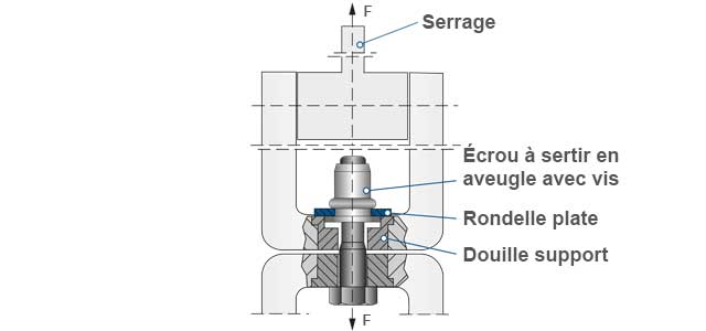 Écrous à sertir en aveugle montage expérimental effort de traction axial