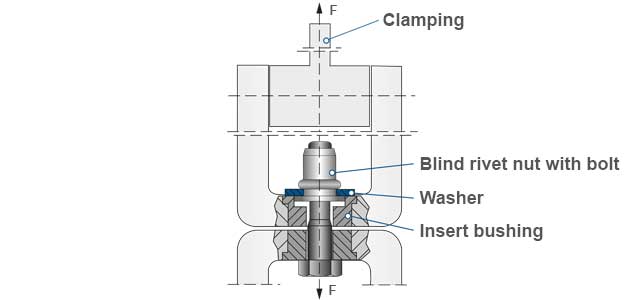 Blind rivet nut test configuration axial tensile force