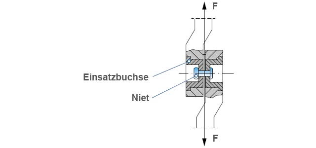 Blindniete Scherbruchkraft erklärt