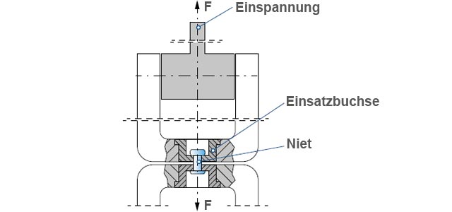 Blindniete Zugbruchkraft erklärt