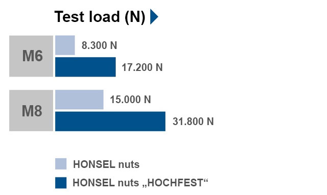 Test load blind rivet nut "Hochfest" aluminium