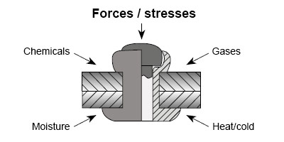 Cause of corrosion in riveted joints