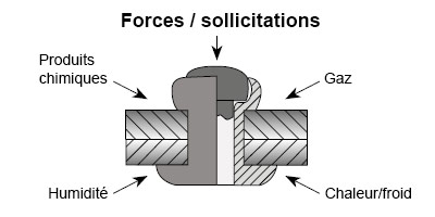 Cause de la corrosion dans les joints rivetés