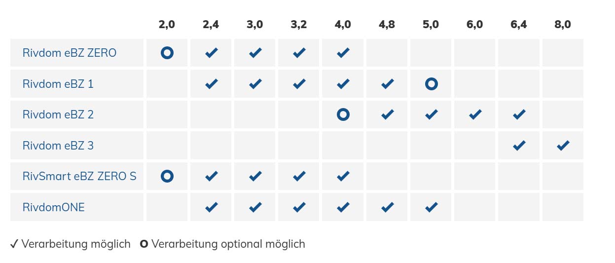 Tabelle Verarbeitung von Blindnieten mit batteriebetriebene Setzgeräte